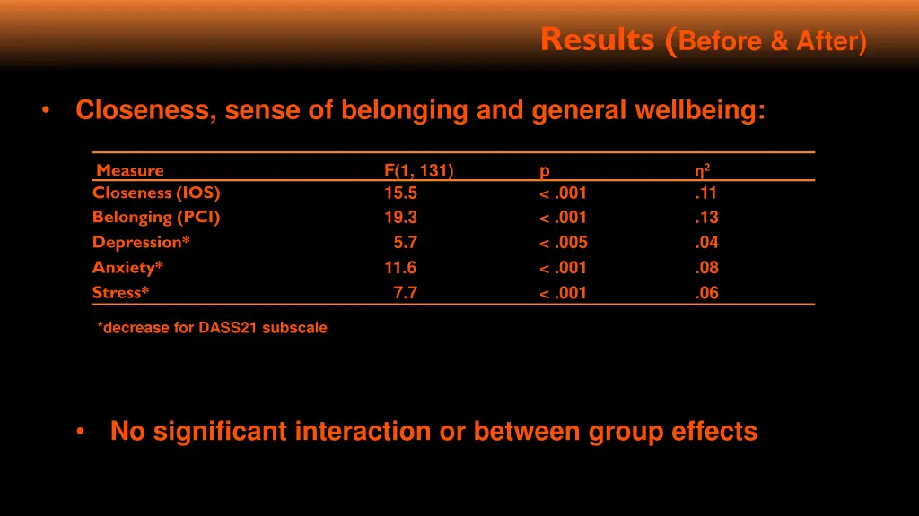 results before after 1