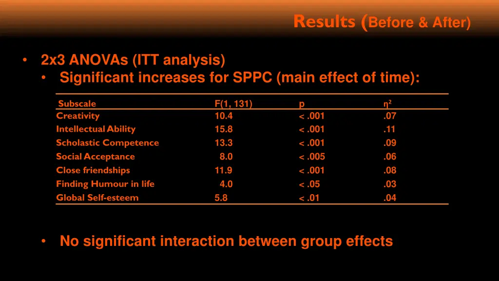 results before after