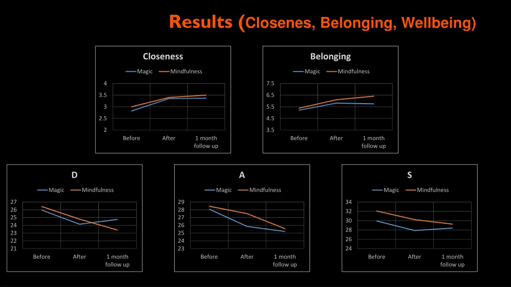 results closenes belonging wellbeing