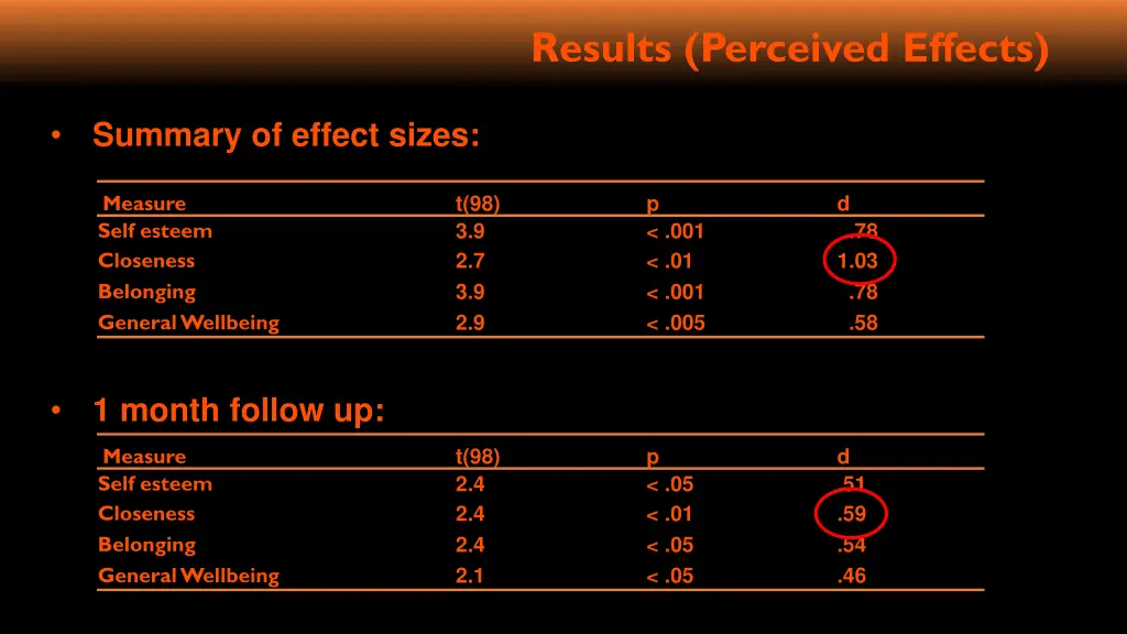 results perceived effects 4