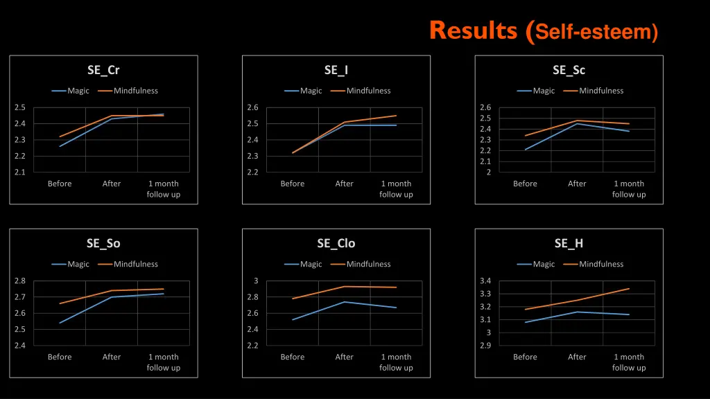 results self esteem