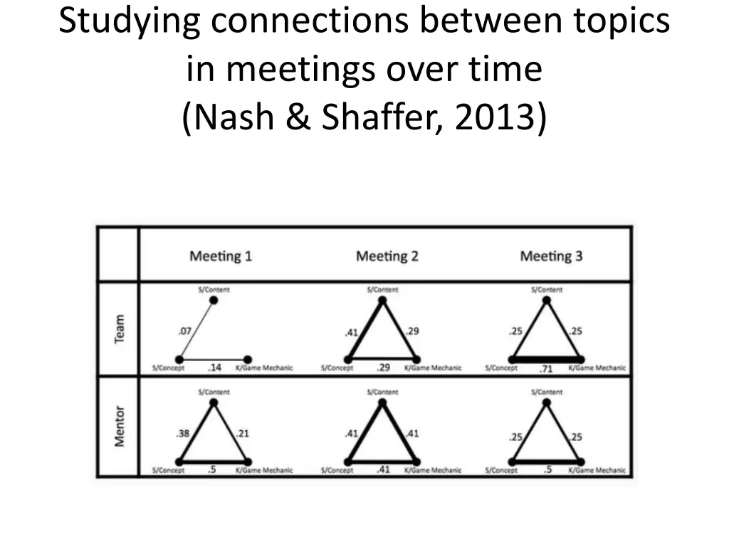 studying connections between topics in meetings