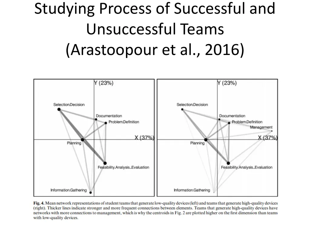 studying process of successful and unsuccessful