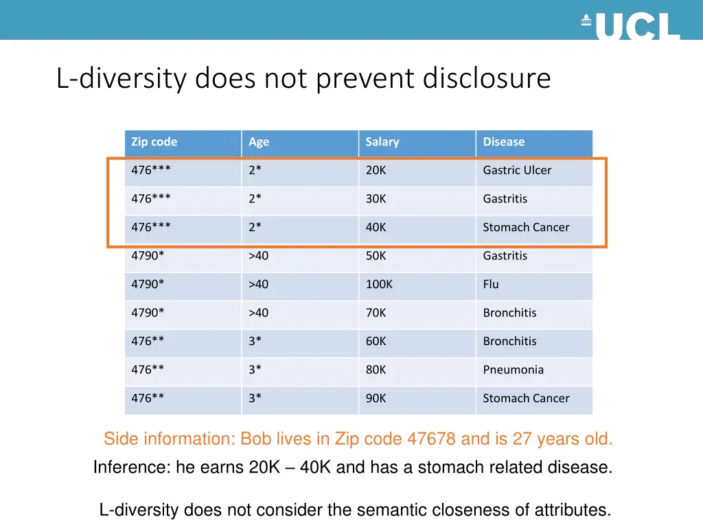 l diversity does not prevent disclosure