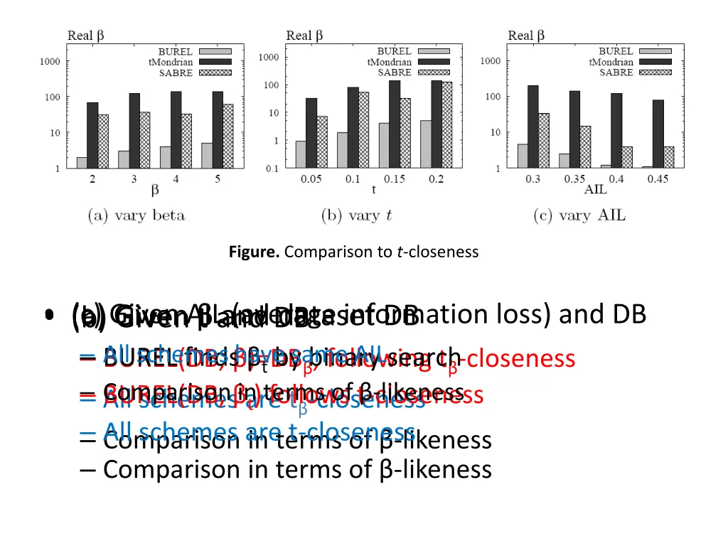 figure comparison to t closeness