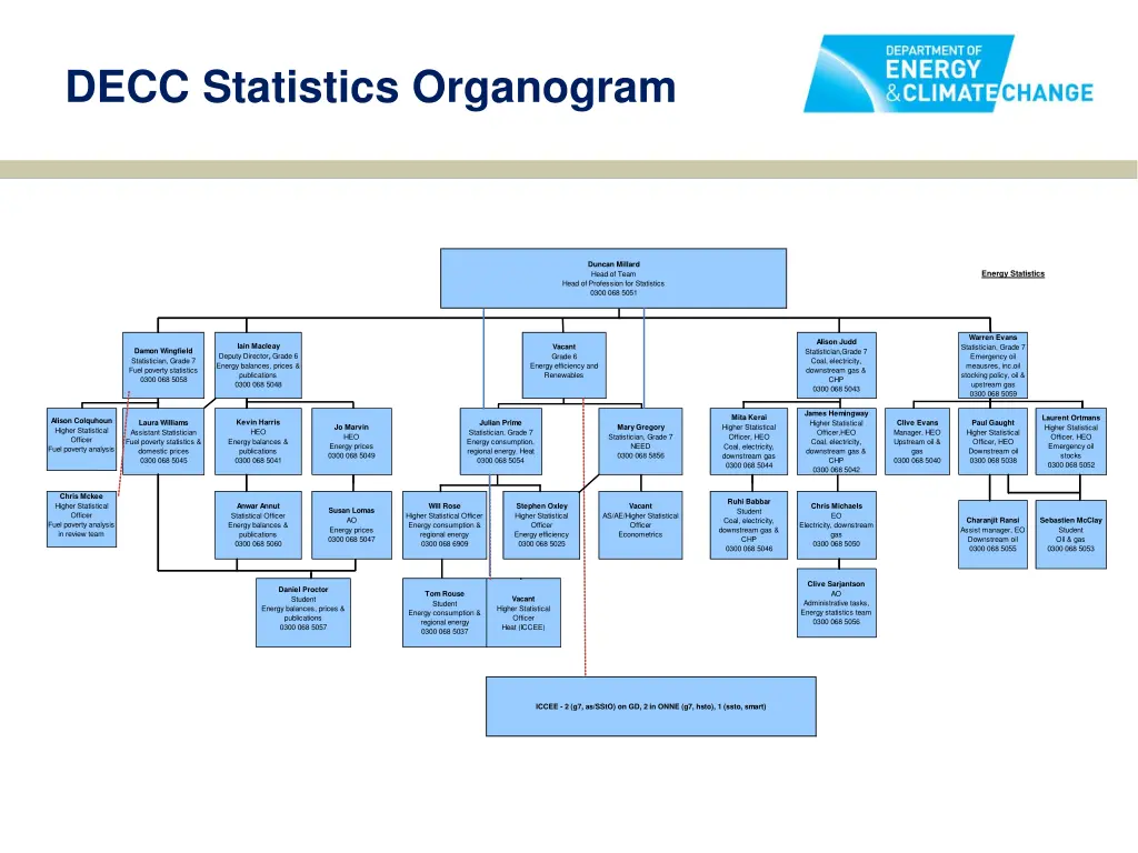 decc statistics organogram