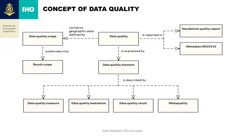 concept of data quality