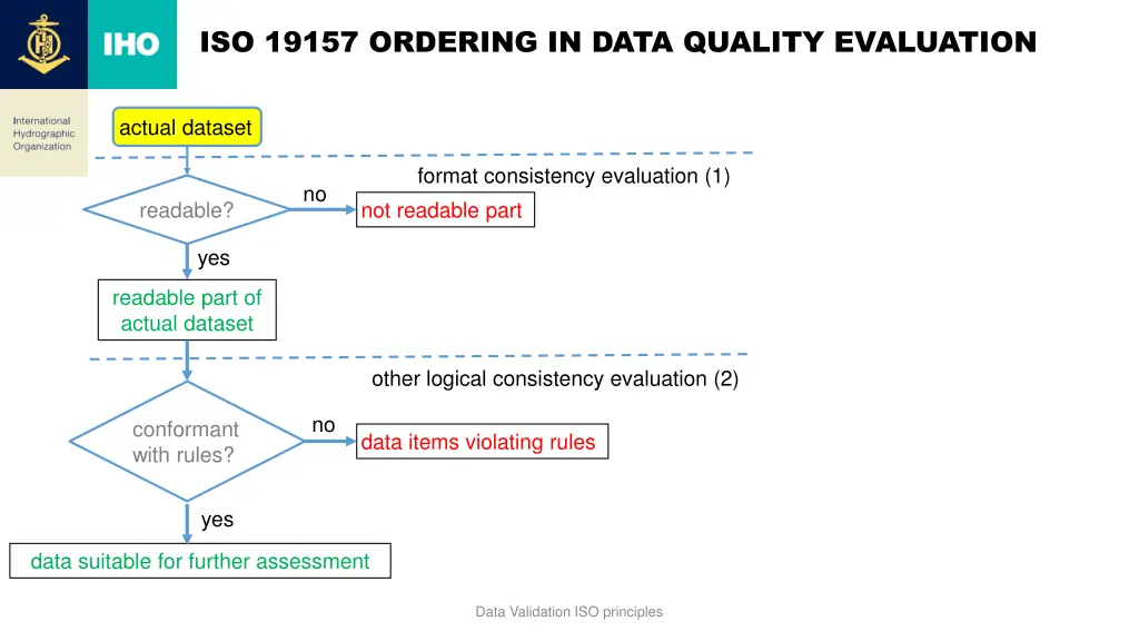 iso 19157 ordering in data quality evaluation