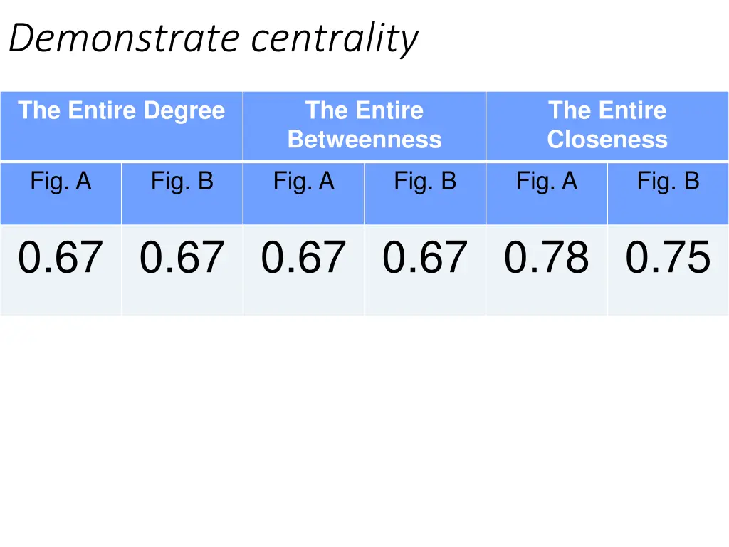 demonstrate centrality 1