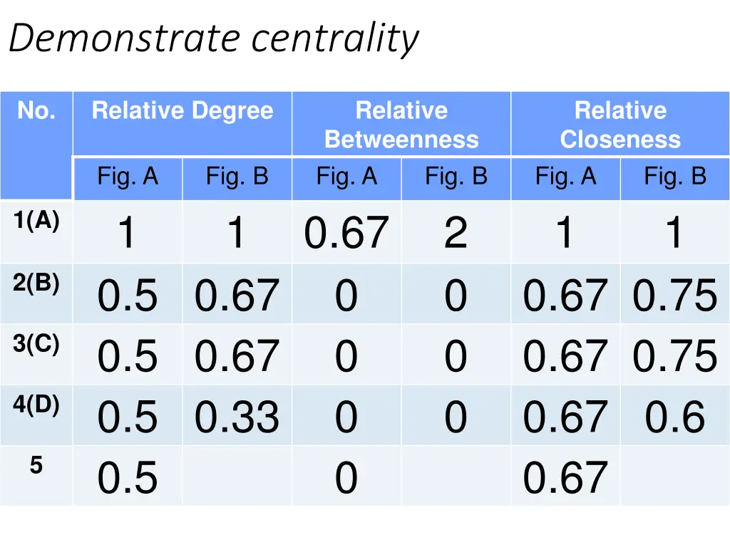 demonstrate centrality