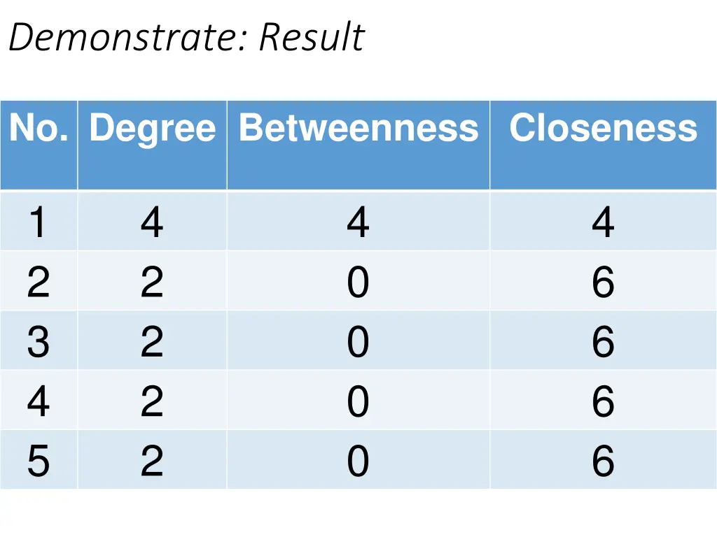 demonstrate result