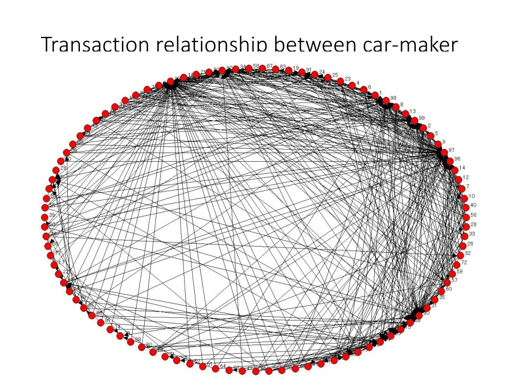 transaction relationship between car maker nisan