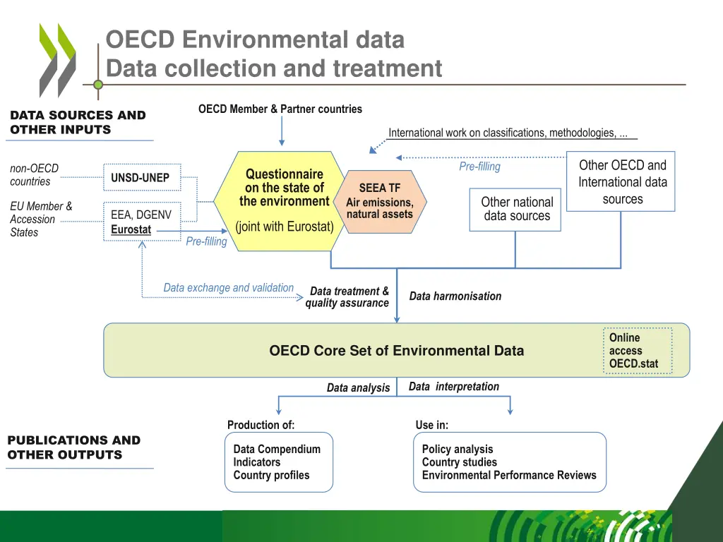 oecd environmental data data collection