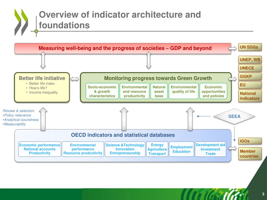 overview of indicator architecture and foundations