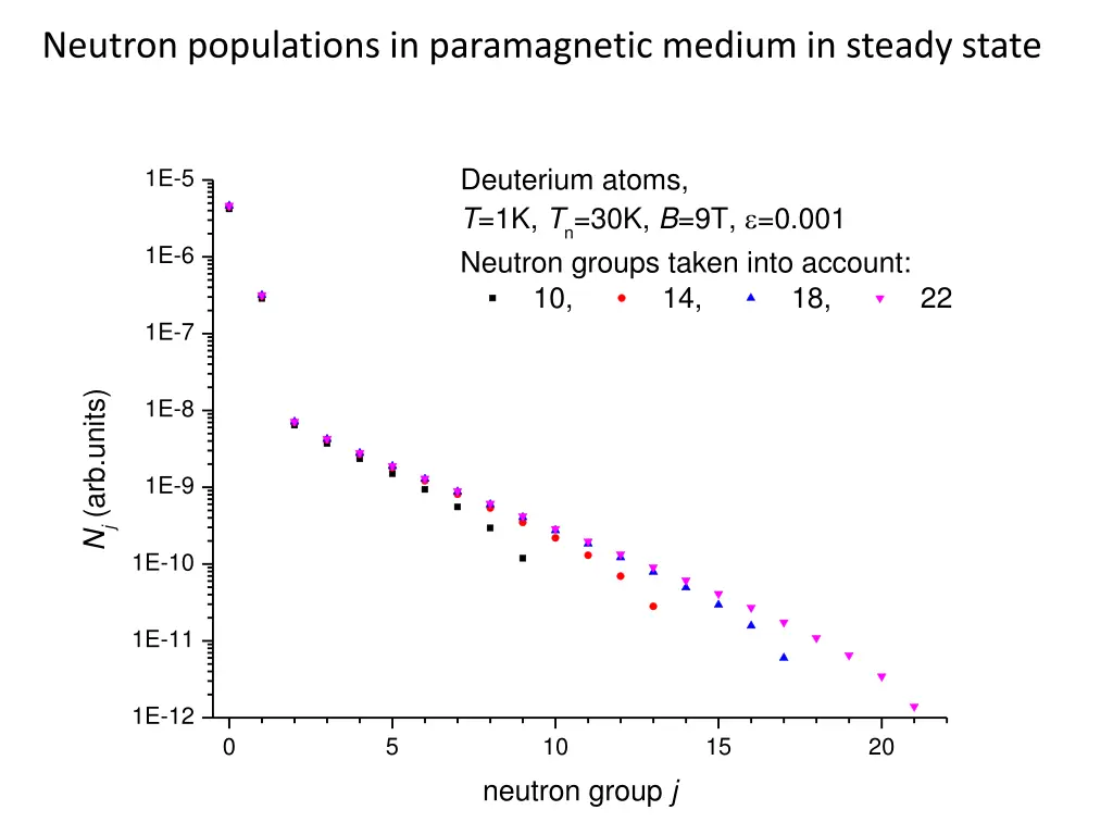 neutron populations in paramagnetic medium