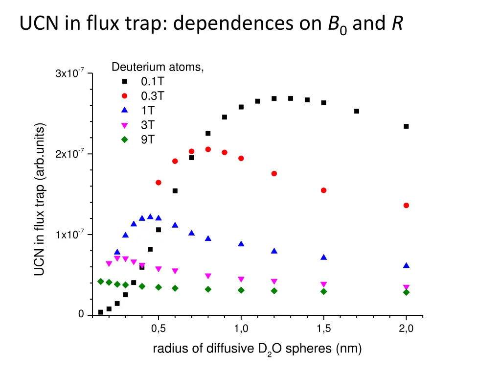 ucn in flux trap dependences on b 0 and r