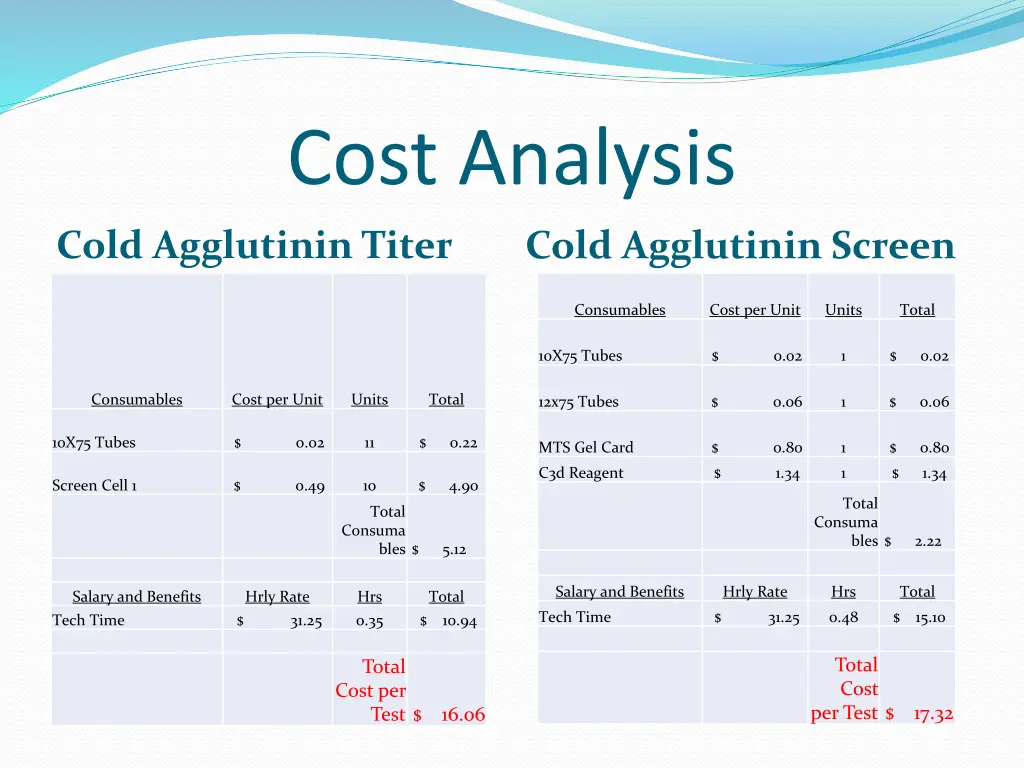 cost analysis