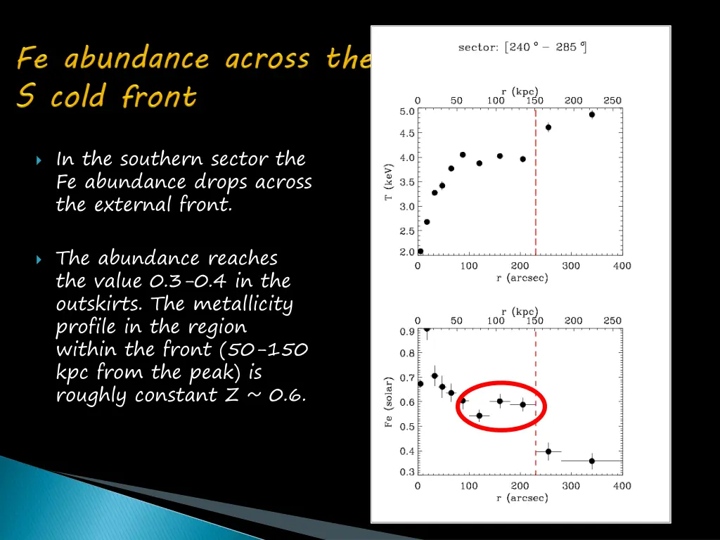 in the southern sector the fe abundance drops