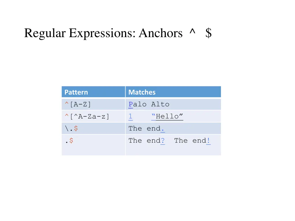 regular expressions anchors