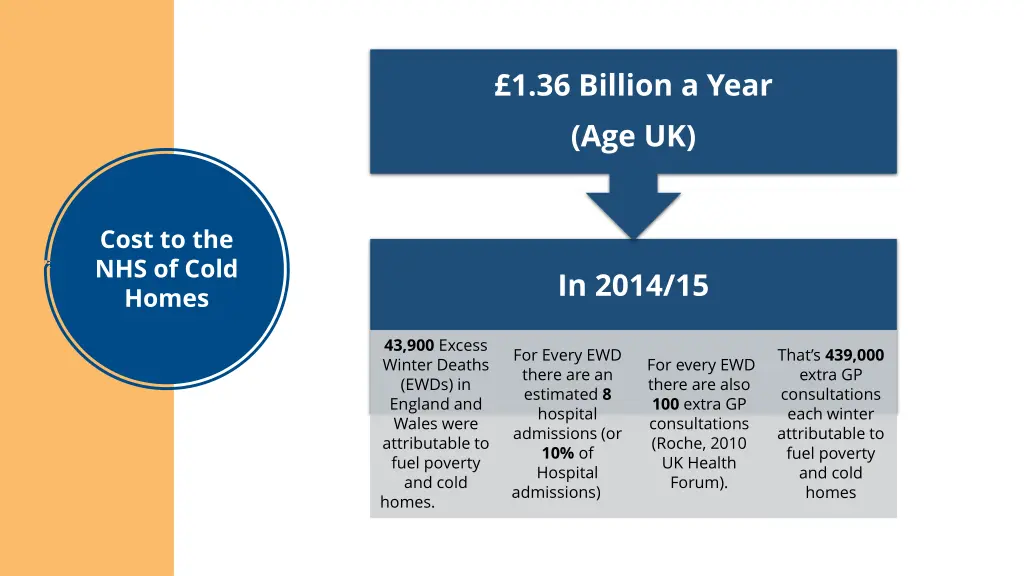 1 36 billion a year age uk