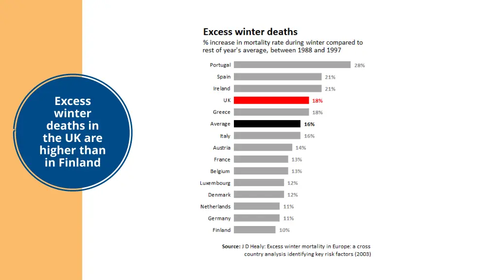 excess winter deaths in the uk are higher than