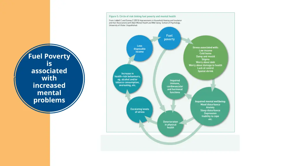fuel poverty is associated with increased mental