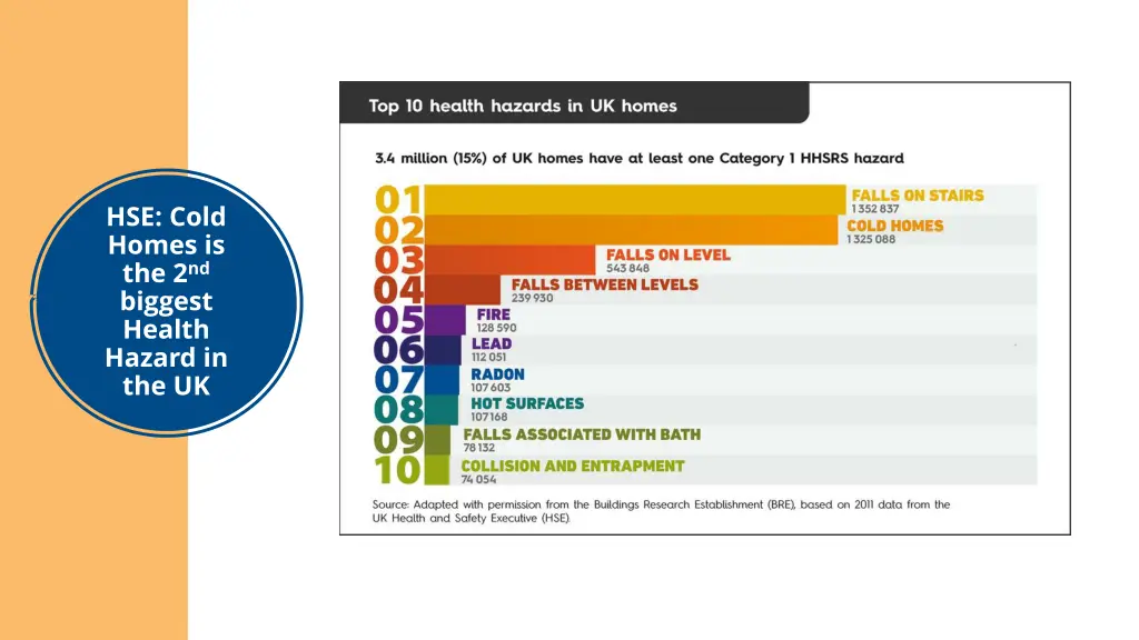 hse cold homes is the 2 nd biggest health hazard