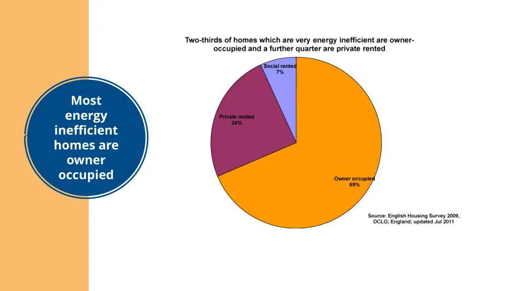 most energy inefficient homes are owner occupied