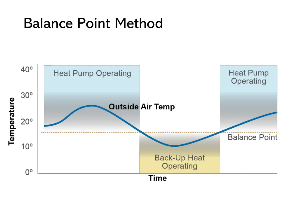 balance point method