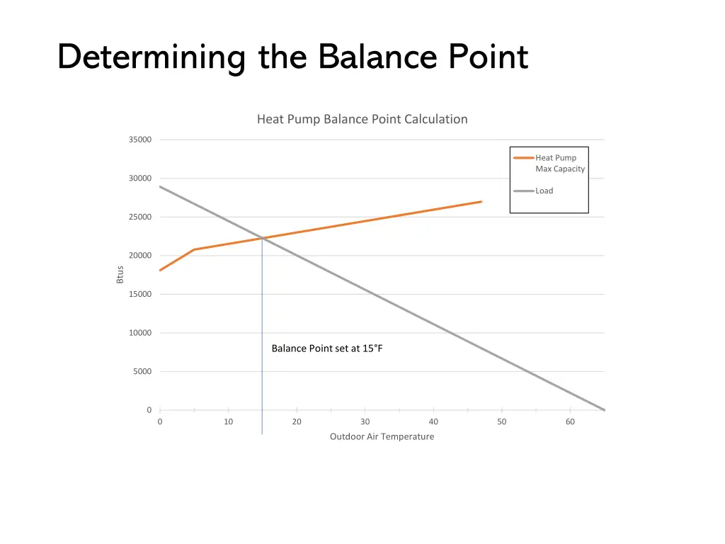 determining the balance point