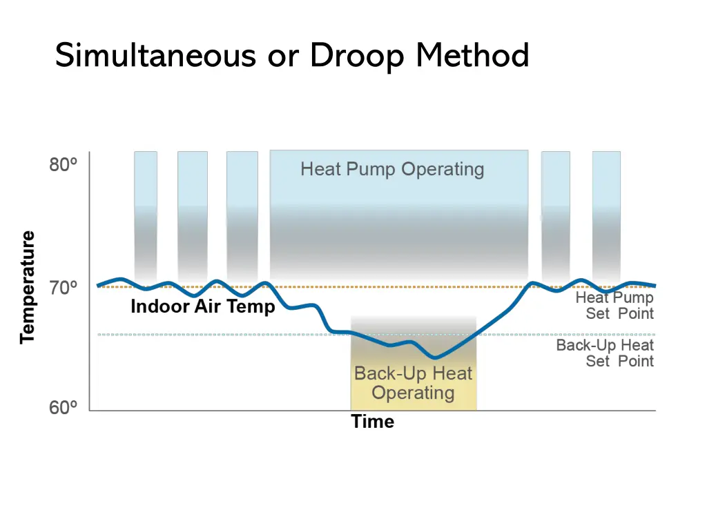 simultaneous or droop method