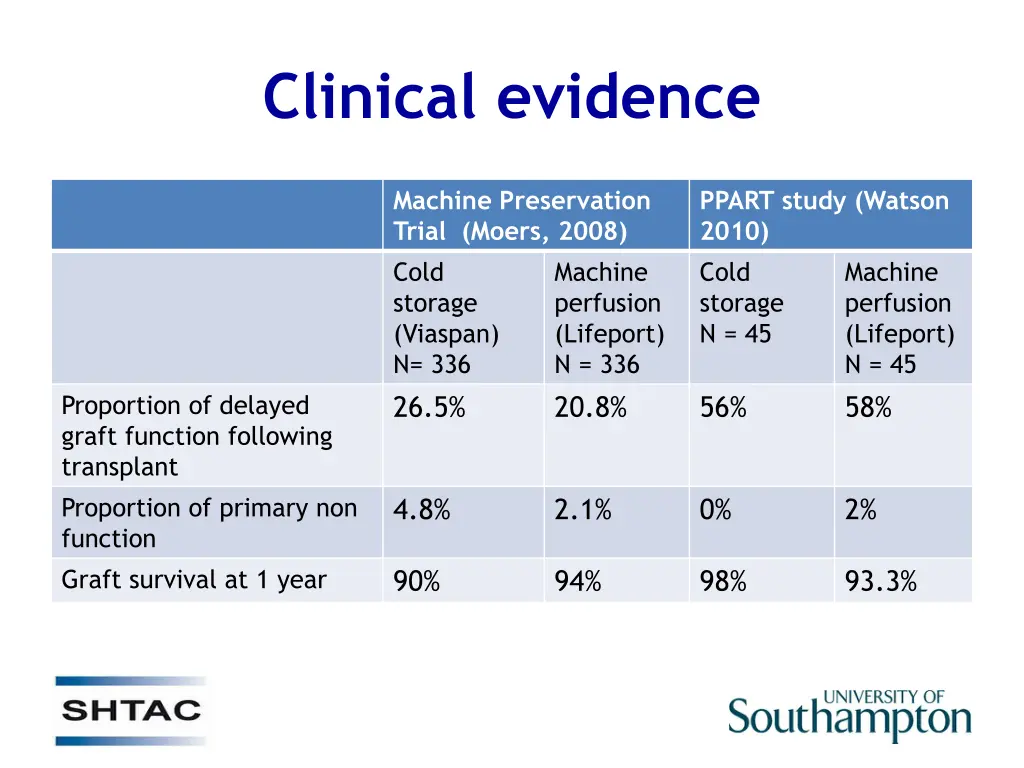 clinical evidence