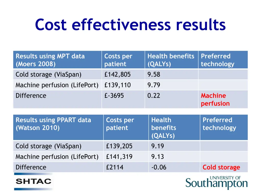 cost effectiveness results