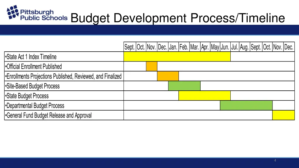 budget development process timeline 1