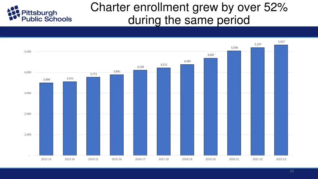 charter enrollment grew by over 52 during