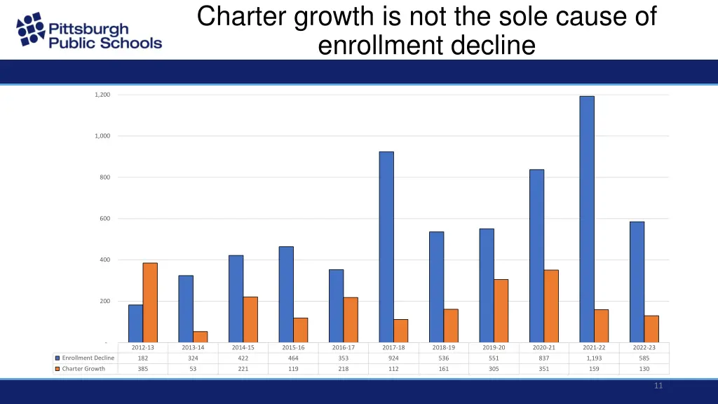 charter growth is not the sole cause