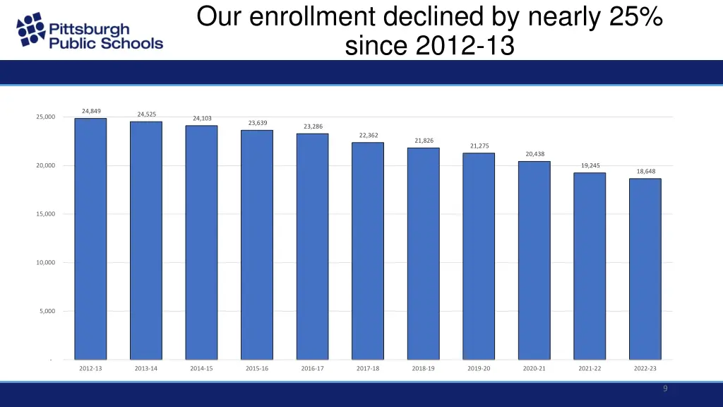 our enrollment declined by nearly 25 since 2012 13