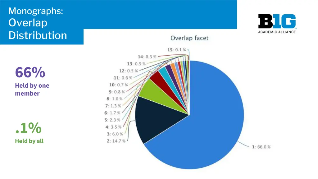 monographs overlap distribution