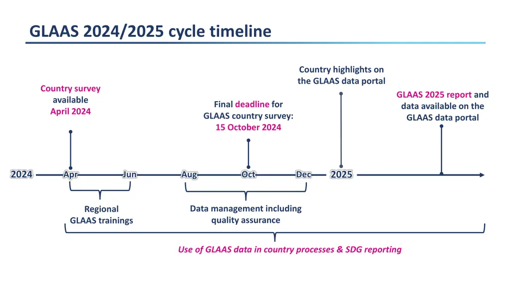 glaas 2024 2025 cycle timeline