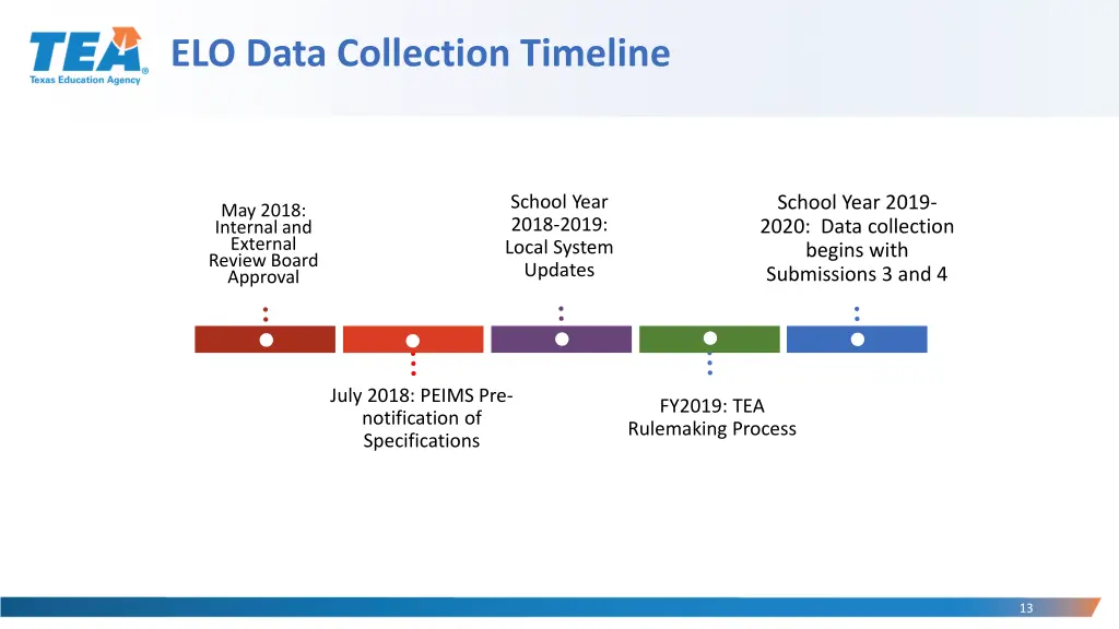 elo data collection timeline