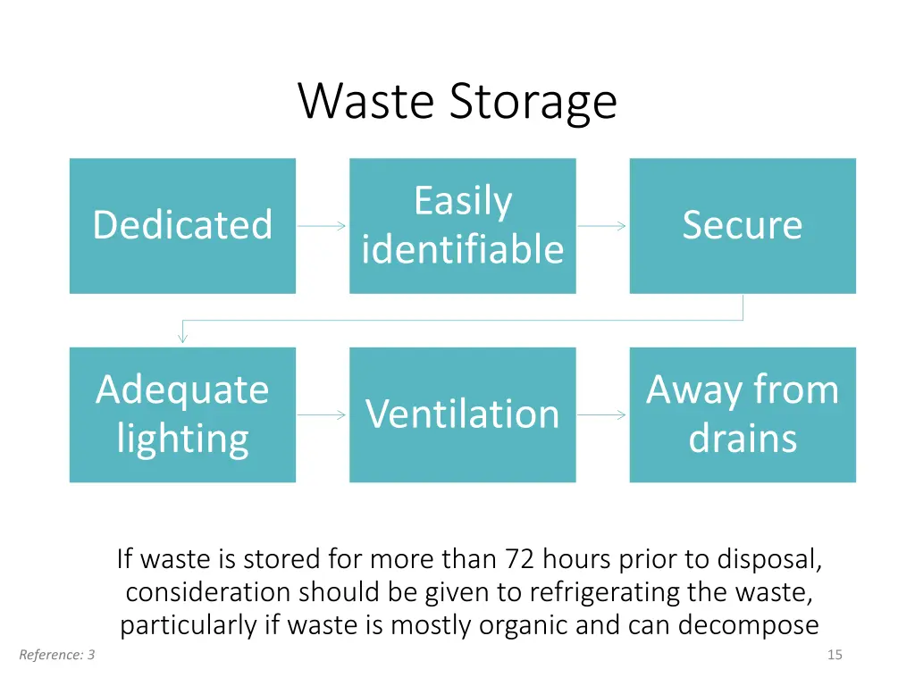 waste storage