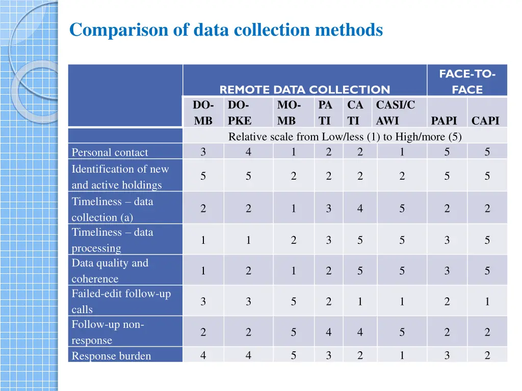 comparison of data collection methods