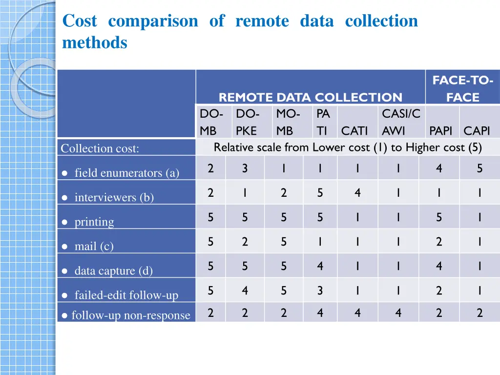 cost comparison of remote data collection methods