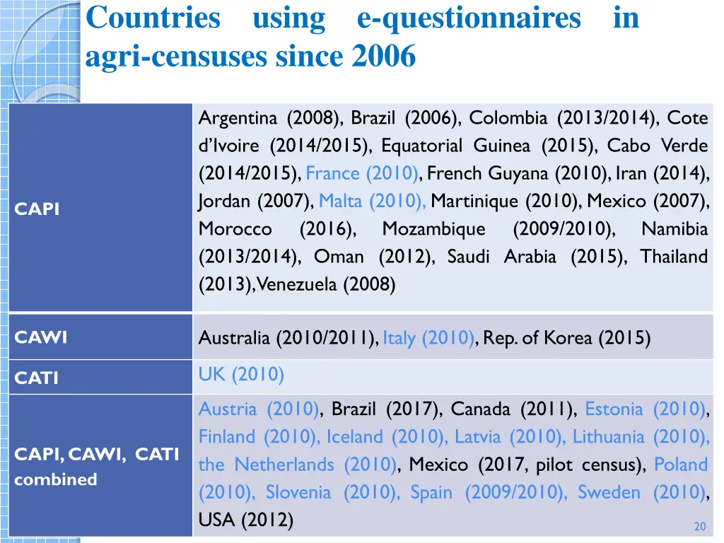 countries agri censuses since 2006