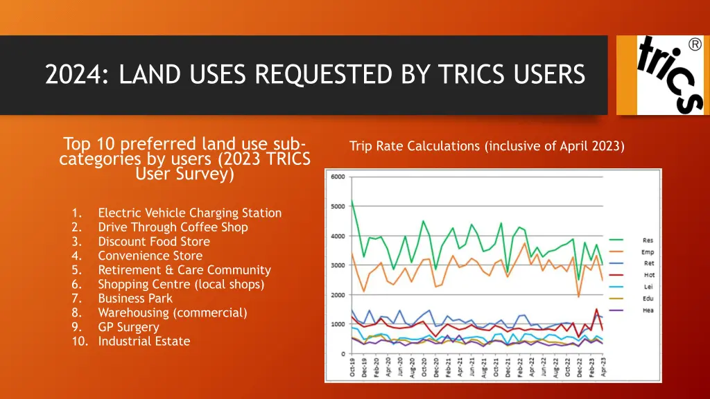 2024 land uses requested by trics users