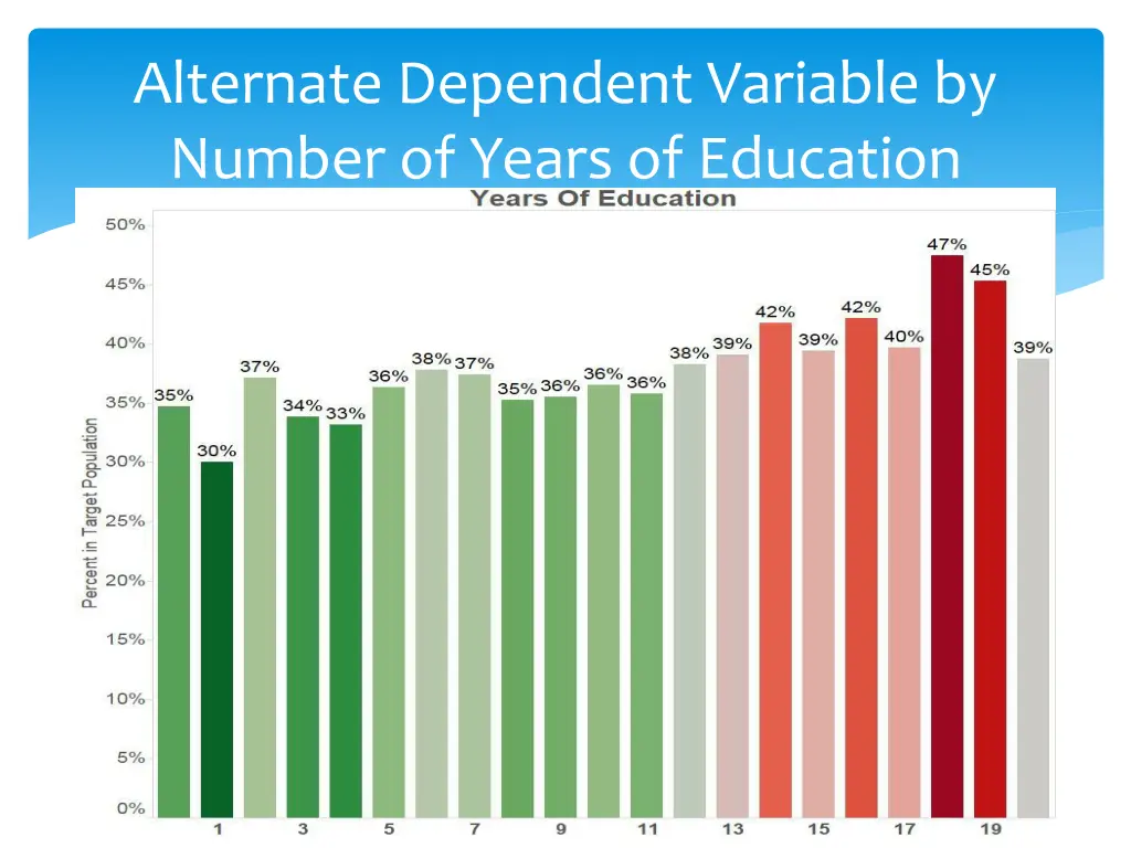 alternate dependent variable by number of years