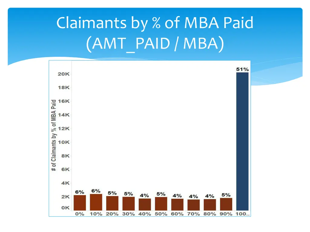 claimants by of mba paid amt paid mba