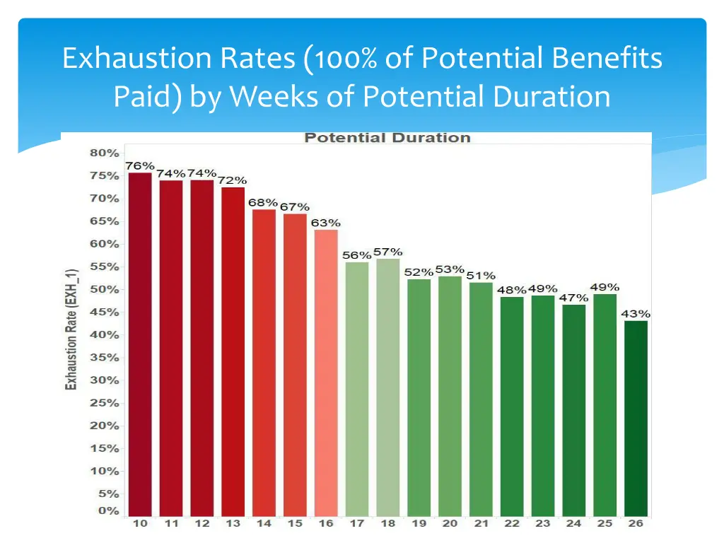 exhaustion rates 100 of potential benefits paid