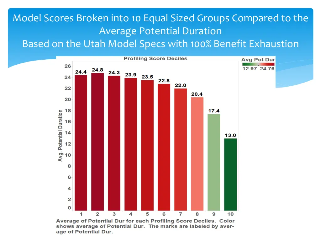 model scores broken into 10 equal sized groups