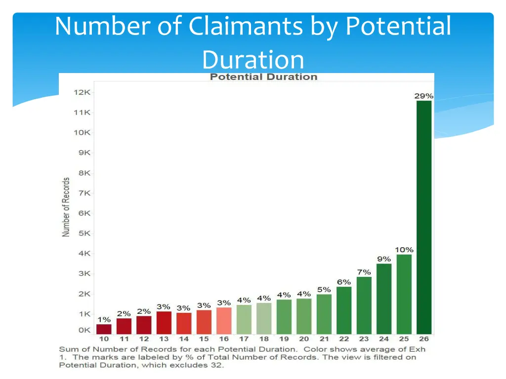 number of claimants by potential duration